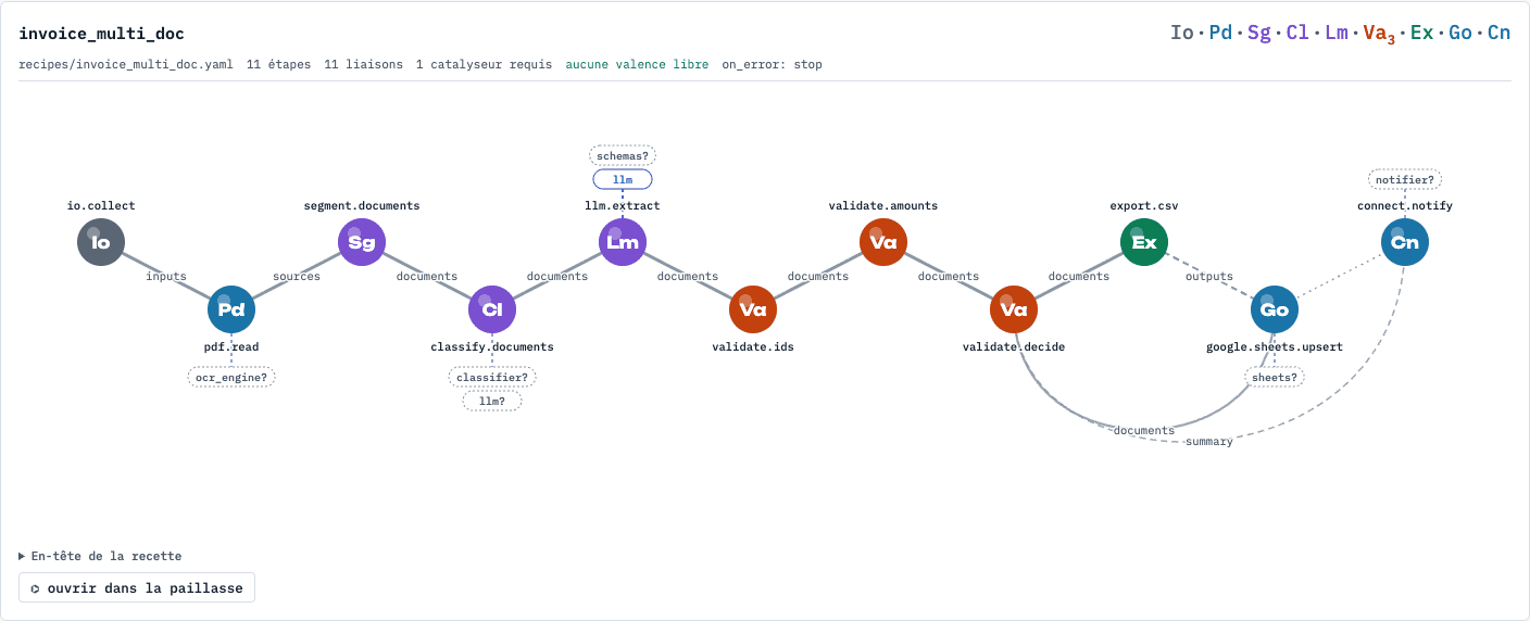 Atlas view of the invoice_multi_doc recipe as a molecule: 11 steps linked by the context keys they pass on