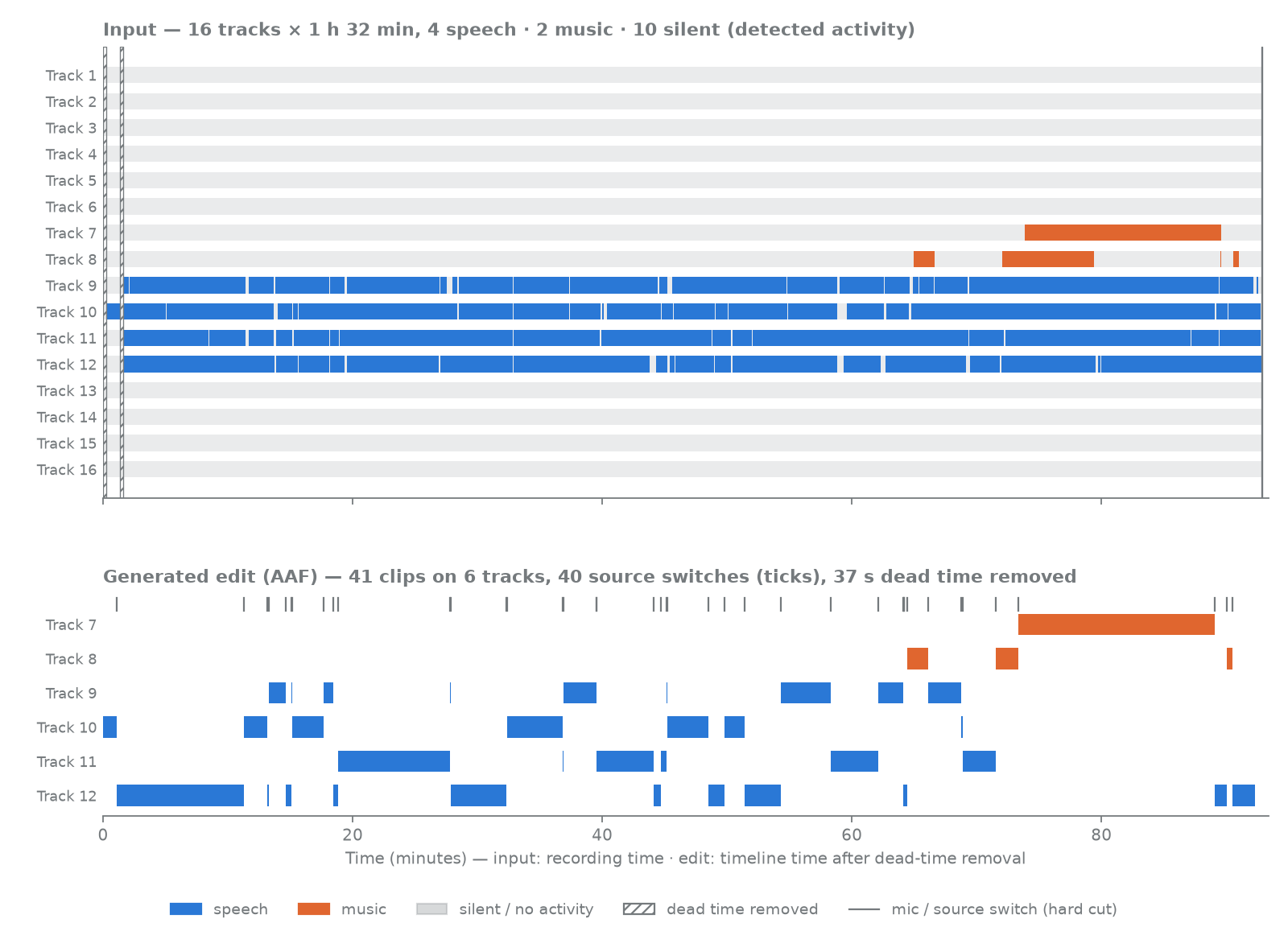 Multitrack before/after: 16 input tracks coloured by role over time, and the generated edit showing which track is kept per segment, with source switches marked